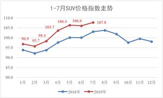观察 低端suv正被挤出市场 2019年7月suv市场经济指数分析