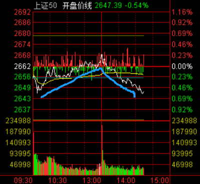 【A股盘中】大小盘又分化,止跌还差临门一脚